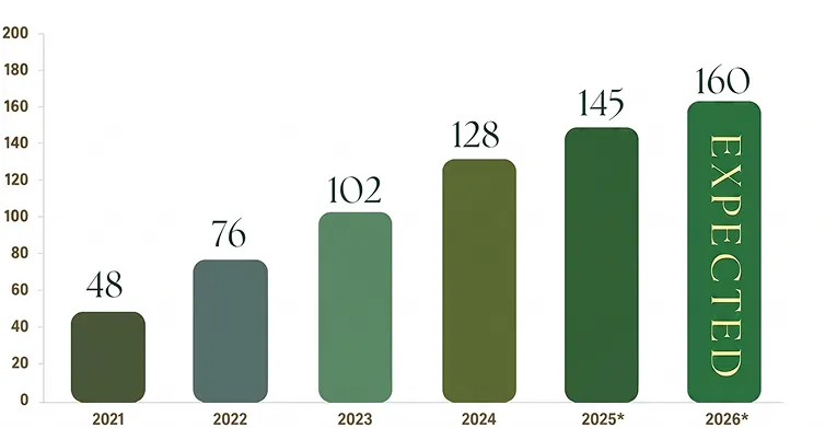 Expected growth chart for outbound luxury travel from Latin America